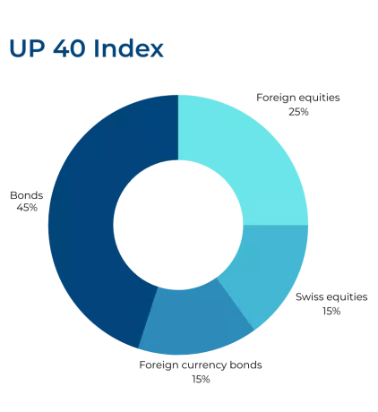 Stratégie d'investissement FCT1e 25 ESG